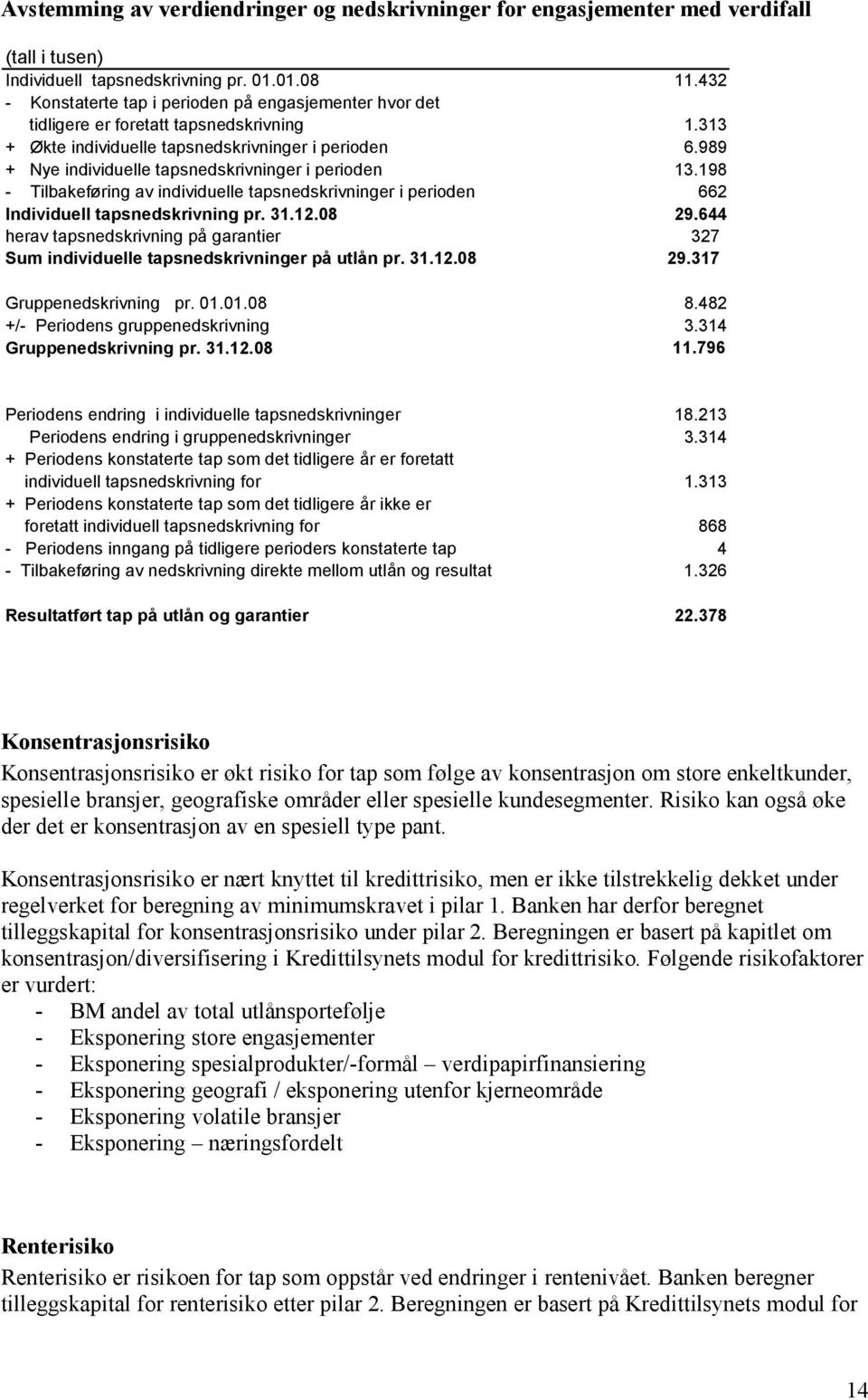 989 + Nye individuelle tapsnedskrivninger i perioden 13.198 - Tilbakeføring av individuelle tapsnedskrivninger i perioden 662 Individuell tapsnedskrivning pr. 31.12.08 29.