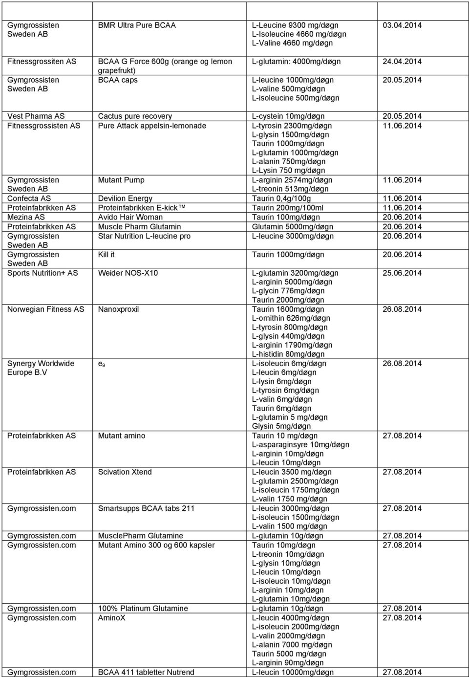 2014 Vest Pharma AS Cactus pure recovery L-cystein 10mg/døgn 20.05.2014 Fitnessgrossisten AS Pure Attack appelsin-lemonade L-tyrosin 2300mg/døgn 11.06.