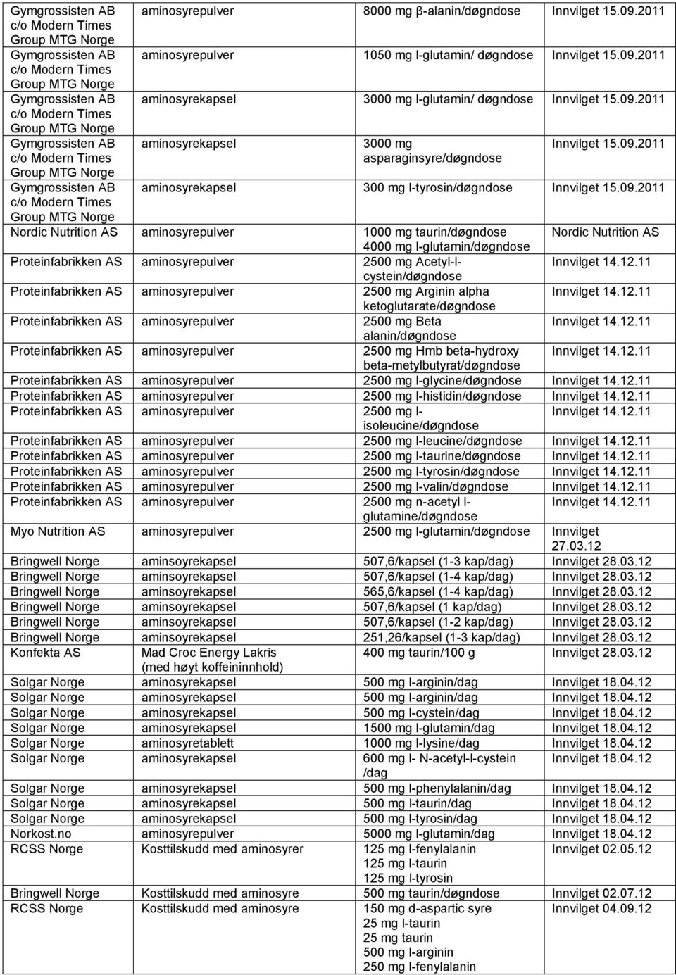 09.2011 Nordic Nutrition AS aminosyrepulver 1000 mg taurin/døgndose Nordic Nutrition AS 4000 mg l-glutamin/døgndose Proteinfabrikken AS aminosyrepulver 2500 mg Acetyl-lcystein/døgndose Innvilget 14.