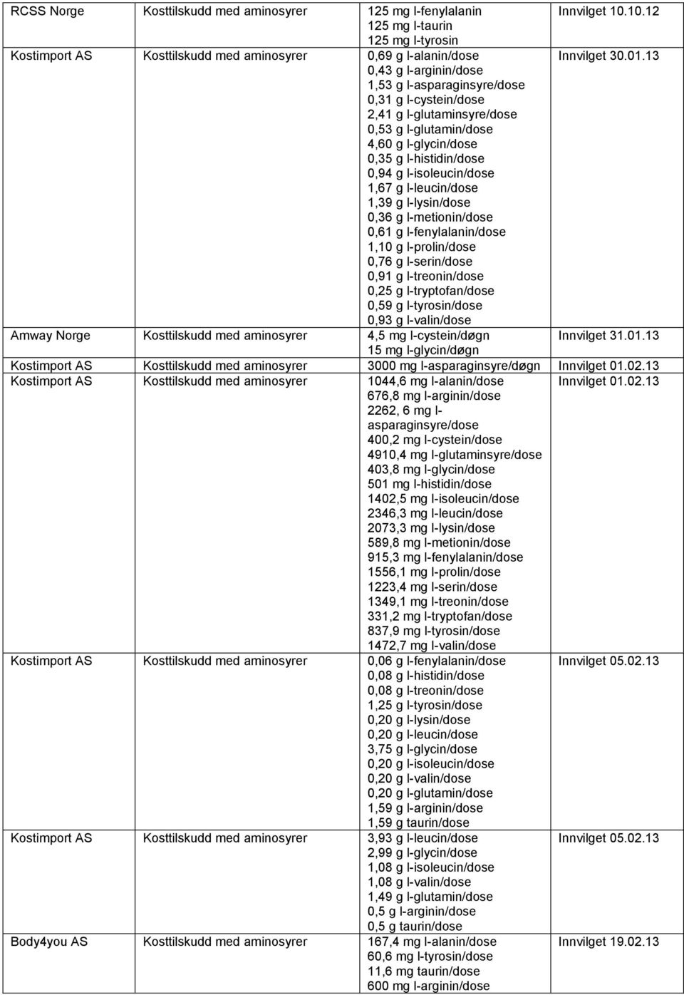 l-leucin/dose 1,39 g l-lysin/dose 0,36 g l-metionin/dose 0,61 g l-fenylalanin/dose 1,10 g l-prolin/dose 0,76 g l-serin/dose 0,91 g l-treonin/dose 0,25 g l-tryptofan/dose 0,59 g l-tyrosin/dose 0,93 g