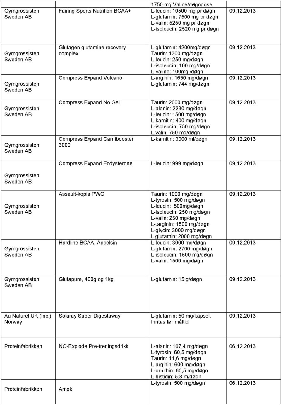 Expand No Gel Compress Expand Carnibooster 3000 Taurin: 2000 mg/døgn L-alanin: 2230 mg/døgn L-leucin: 1500 mg/døgn L-karnitin: 400 mg/døgn L-isoleucin: 750 mg/døgn L.