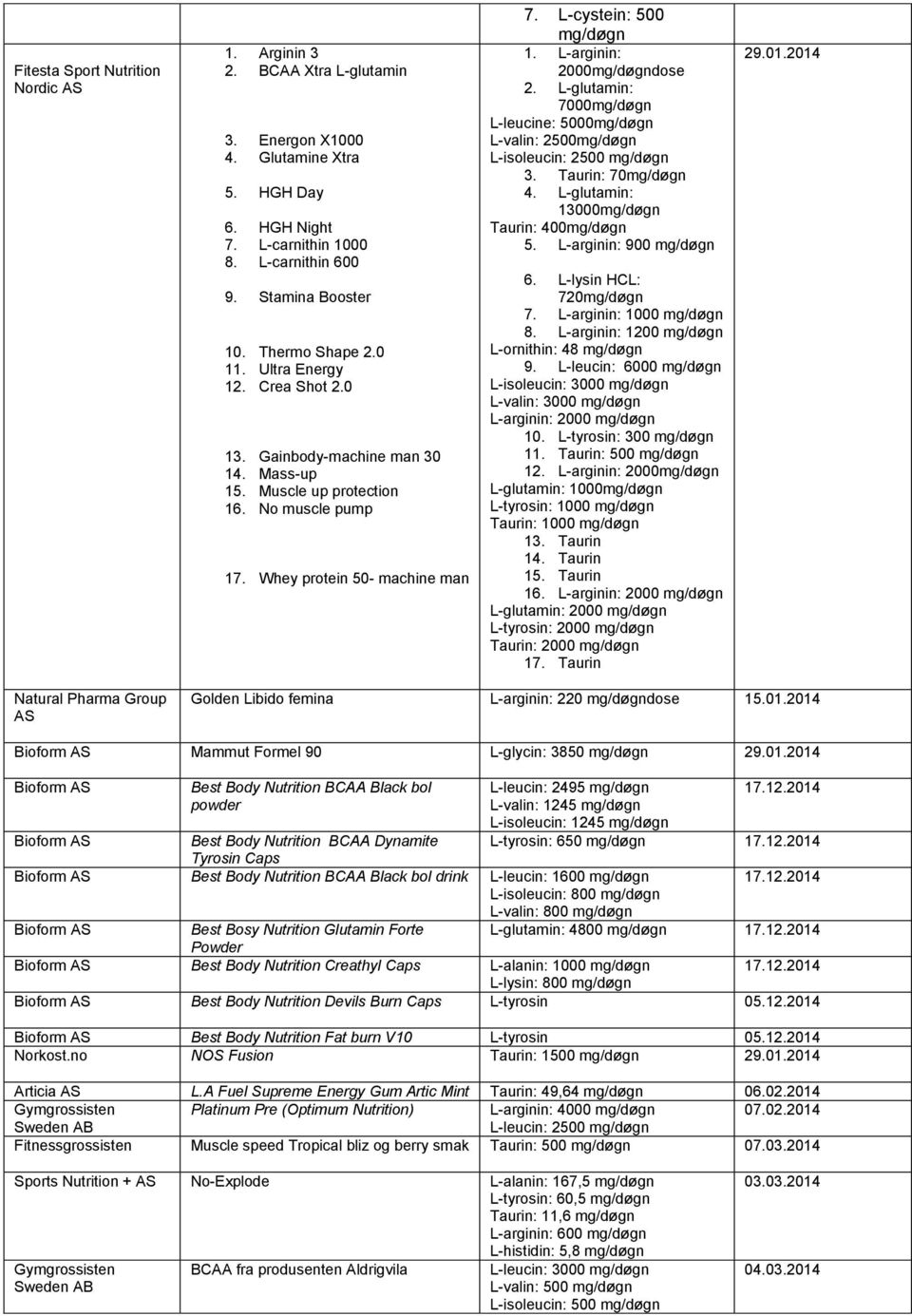 L-arginin: 2000mg/døgndose 2. L-glutamin: 7000mg/døgn L-leucine: 5000mg/døgn L-valin: 2500mg/døgn L-isoleucin: 2500 mg/døgn 3. Taurin: 70mg/døgn 4. L-glutamin: 13000mg/døgn Taurin: 400mg/døgn 5.