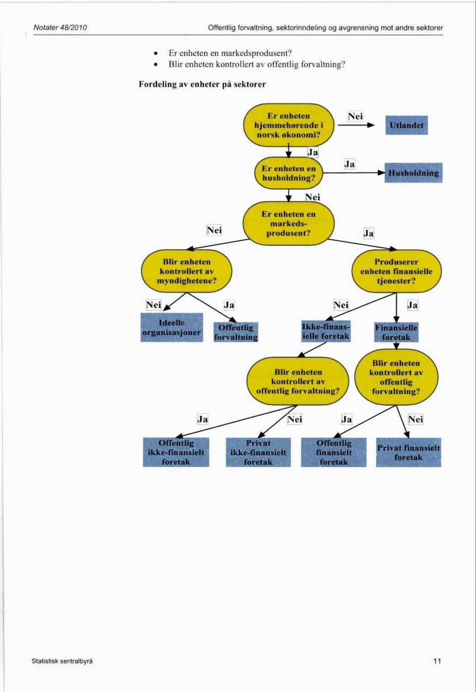 J I Nei / Er enheten en \ r n ( markeds- I V produsent? J Ja / Blir enheten \ / Produserer \ ( kontrollert av j [ enheten finansielle j V myndighetene? J V tjenester?