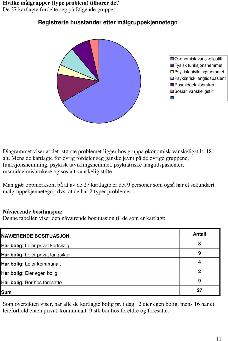 Rusmiddelmisbruker Sosialt vanskeligstilt Diagrammet viser at det største problemet ligger hos gruppa økonomisk vanskeligstilt, 18 i alt.