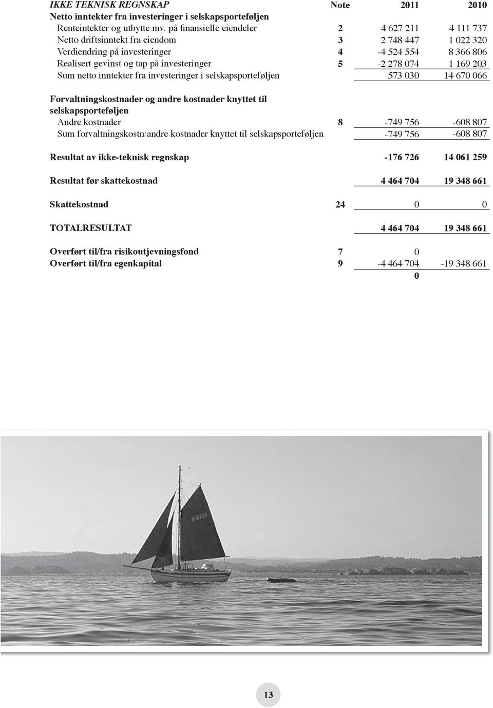 278 074 1 169 203 Sum netto inntekter fra investeringer i selskapsporteføljen 573 030 14 670 066 Forvaltningskostnader og andre kostnader knyttet til selskapsporteføljen Andre kostnader 8-749 756-608