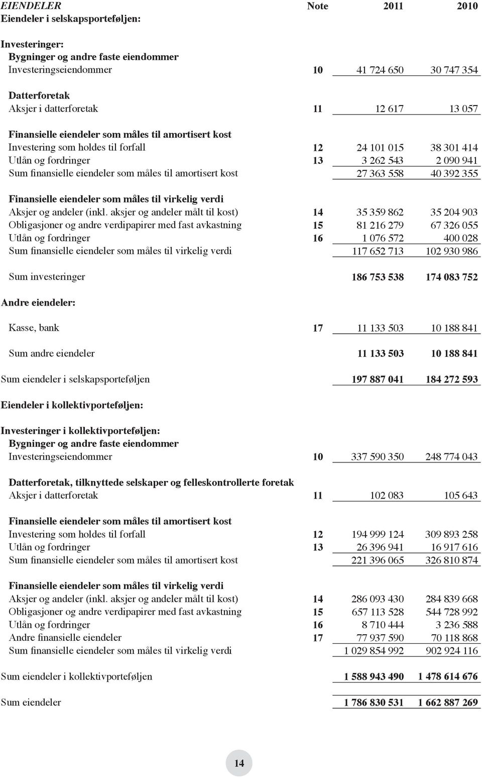 måles til amortisert kost 27 363 558 40 392 355 Finansielle eiendeler som måles til virkelig verdi Aksjer og andeler (inkl.