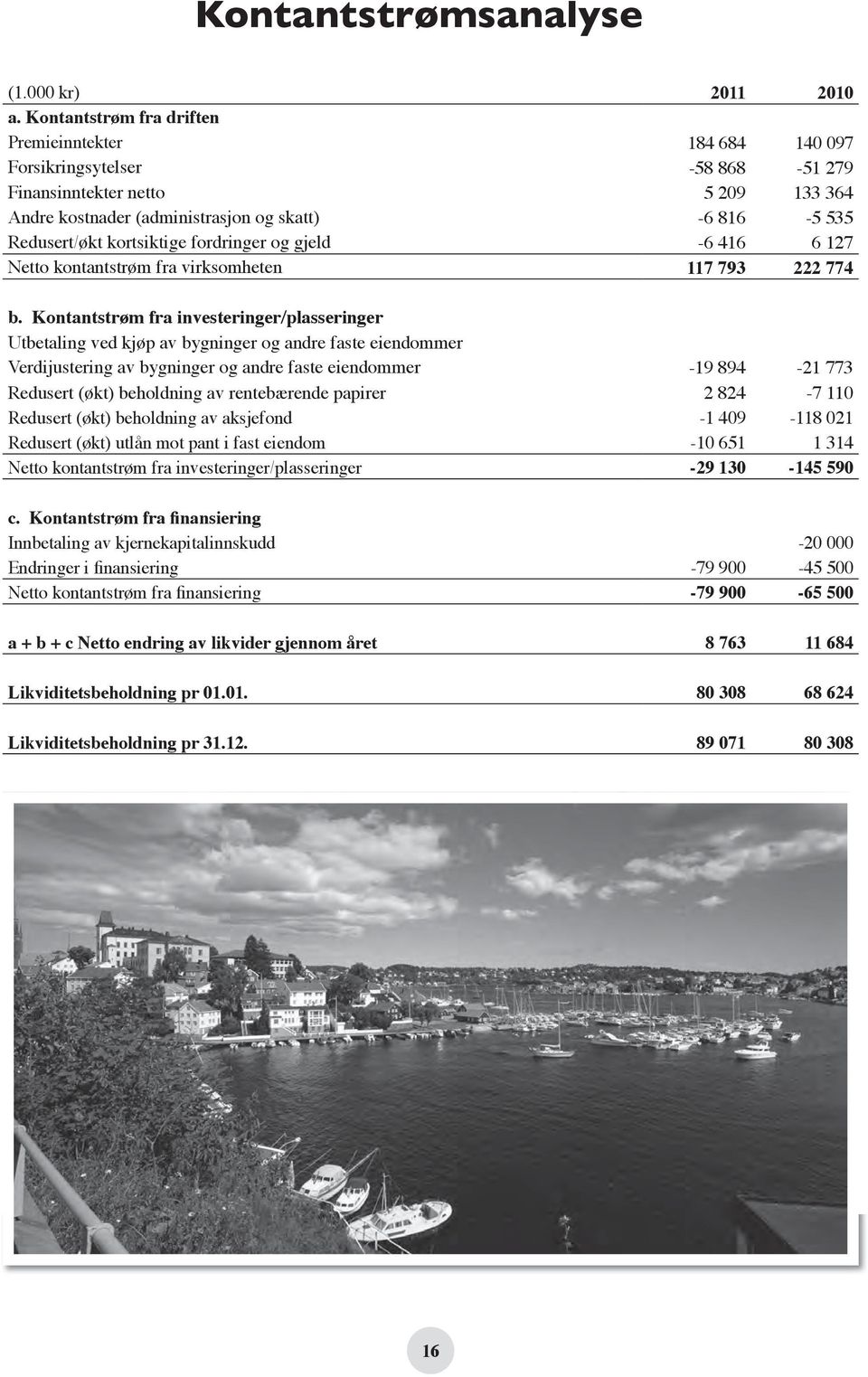 kortsiktige fordringer og gjeld -6 416 6 127 Netto kontantstrøm fra virksomheten 117 793 222 774 b.