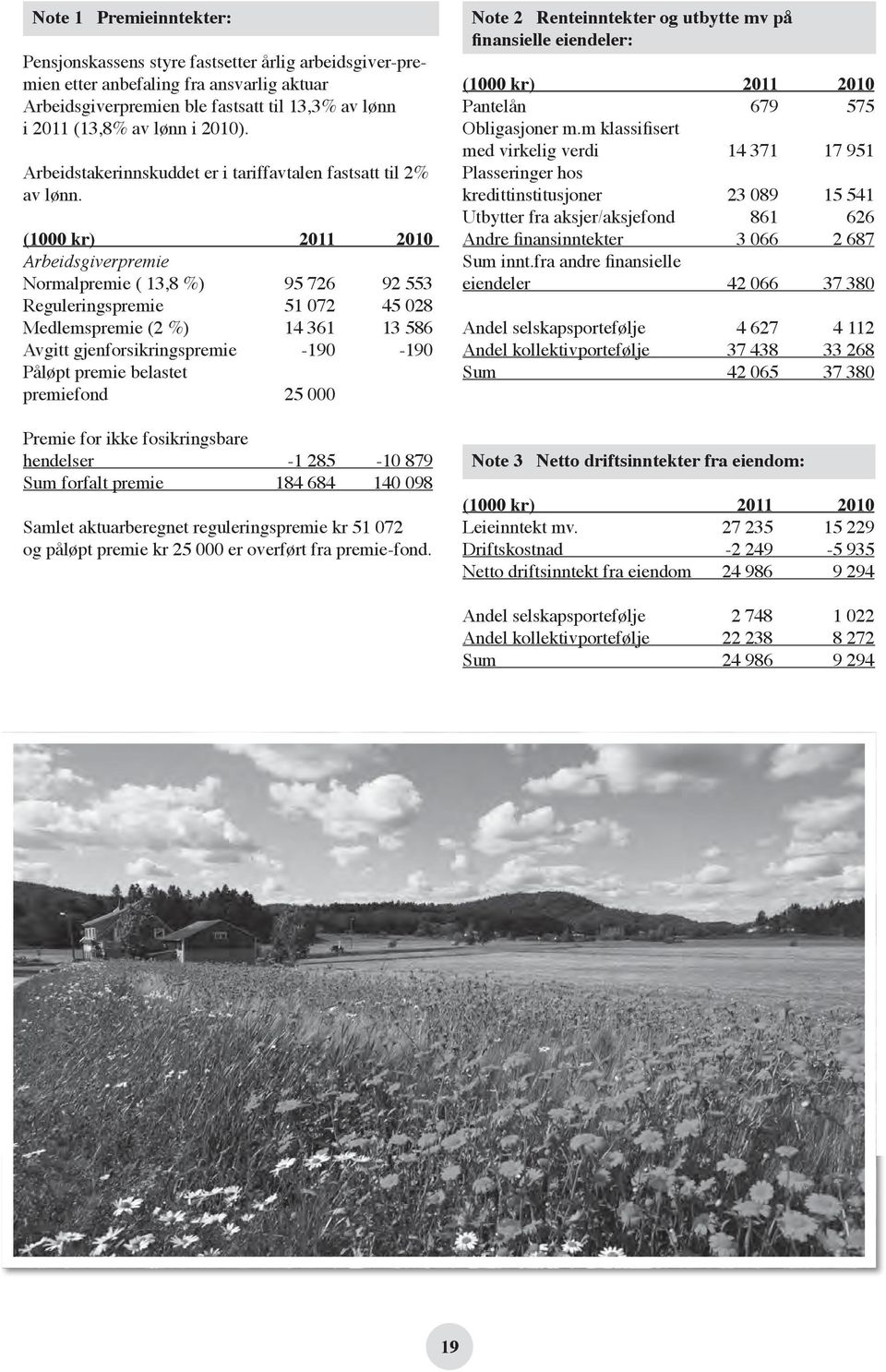 (1000 kr) 2011 2010 Arbeidsgiverpremie Normalpremie ( 13,8 %) 95 726 92 553 Reguleringspremie 51 072 45 028 Medlemspremie (2 %) 14 361 13 586 Avgitt gjenforsikringspremie -190-190 Påløpt premie