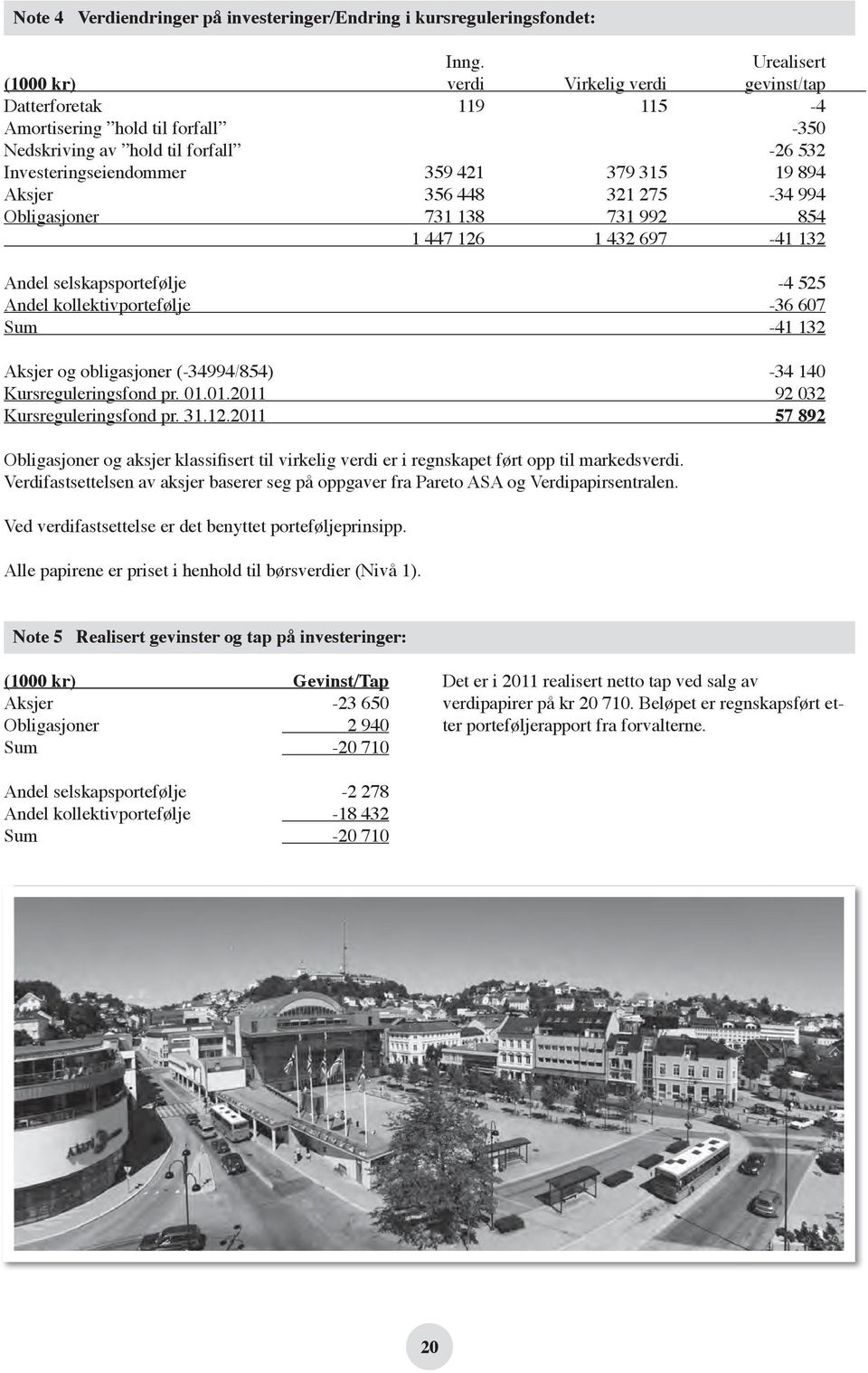 Aksjer 356 448 321 275-34 994 Obligasjoner 731 138 731 992 854 1 447 126 1 432 697-41 132 Andel selskapsportefølje -4 525 Andel kollektivportefølje -36 607 Sum -41 132 Aksjer og obligasjoner