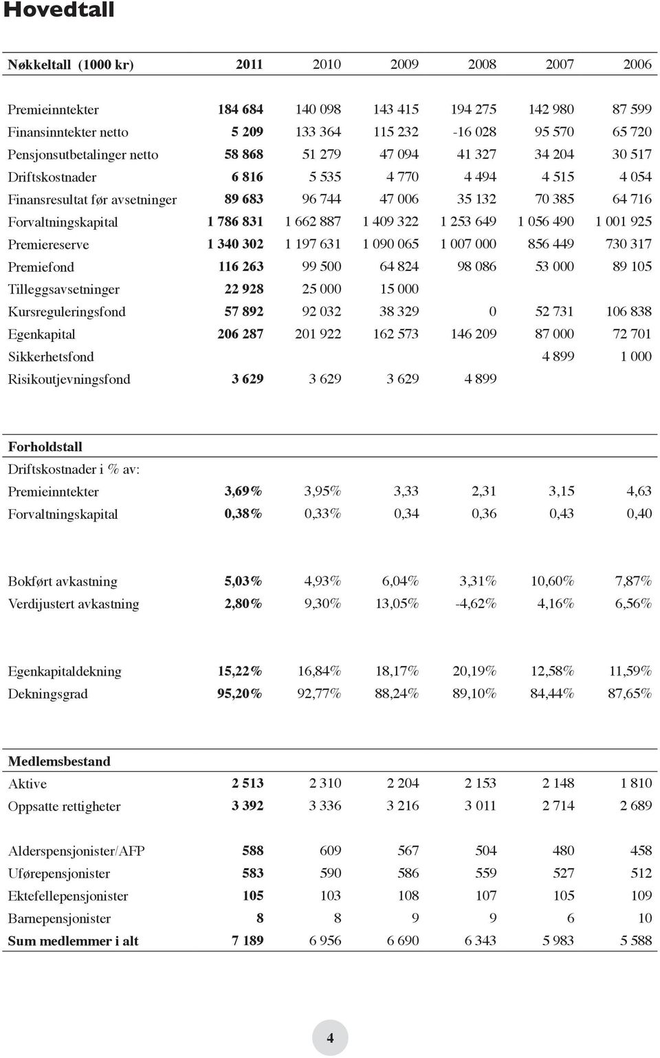 Forvaltningskapital 1 786 831 1 662 887 1 409 322 1 253 649 1 056 490 1 001 925 Premiereserve 1 340 302 1 197 631 1 090 065 1 007 000 856 449 730 317 Premiefond 116 263 99 500 64 824 98 086 53 000 89