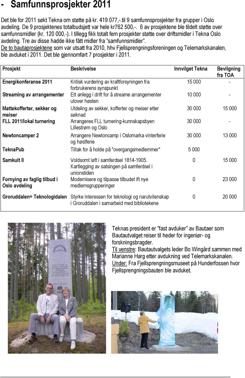 Tre av disse hadde ikke fått midler fra samfunnsmidler. De to bautaprosjektene som var utsatt fra 2010, hhv Fjellsprengningsforeningen og Telemarkskanalen, ble avduket i 2011.