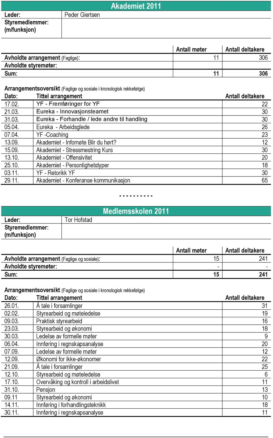 04. Eureka - Arbeidsglede 26 07.04. YF -Coaching 23 13.09. Akademiet - Infomøte Blir du hørt? 12 15.09. Akademiet - Stressmestring Kurs 30 13.10. Akademiet - Offensivitet 20 25.10. Akademiet - Personlighetstyper 18 03.