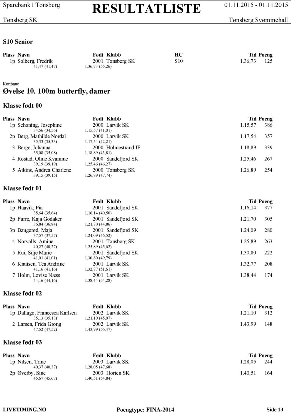 18,89 (43,81) 4 Røstad, Oline Kvamme 2000 Sandefjord SK 1.25,46 267 39,19 (39,19) 1.25,46 (46,27) 5 Atkins, Andrea Charlene 2000 1.26,89 254 39,15 (39,15) 1.