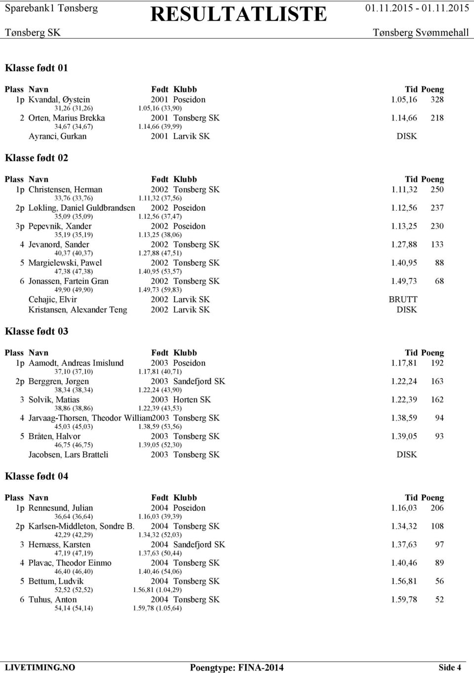 12,56 (37,47) 3p Pepevnik, Xander 2002 Poseidon 1.13,25 230 35,19 (35,19) 1.13,25 (38,06) 4 Jevanord, Sander 2002 1.27,88 133 40,37 (40,37) 1.27,88 (47,51) 5 Margielewski, Pawel 2002 1.