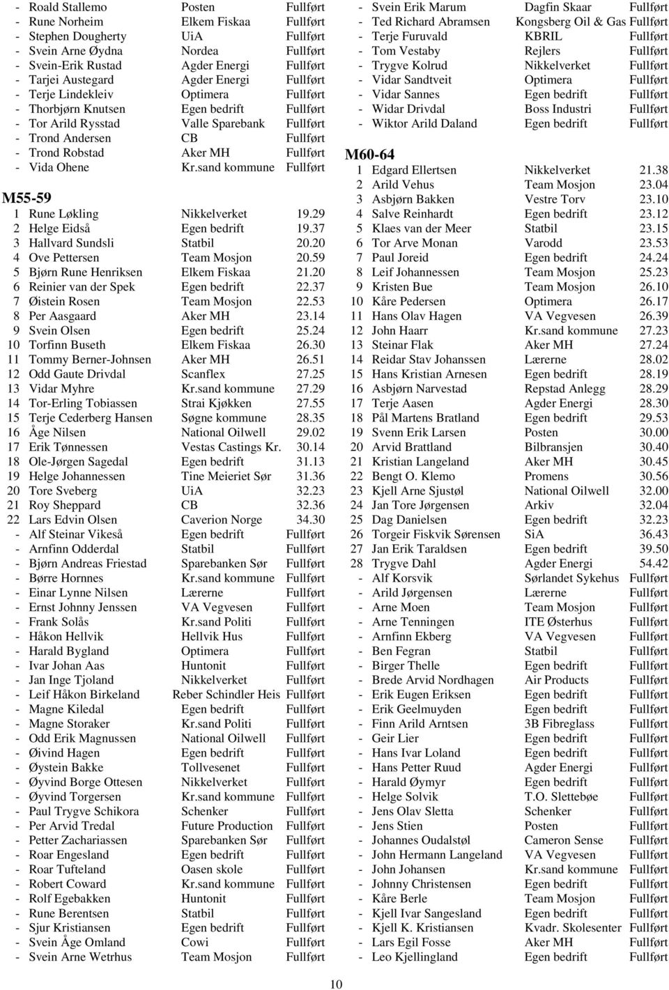 Fullført - Vida Ohene Kr.sand kommune Fullført M55-59 1 Rune Løkling Nikkelverket 19.29 2 Helge Eidså Egen bedrift 19.37 3 Hallvard Sundsli Statbil 20.20 4 Ove Pettersen Team Mosjon 20.