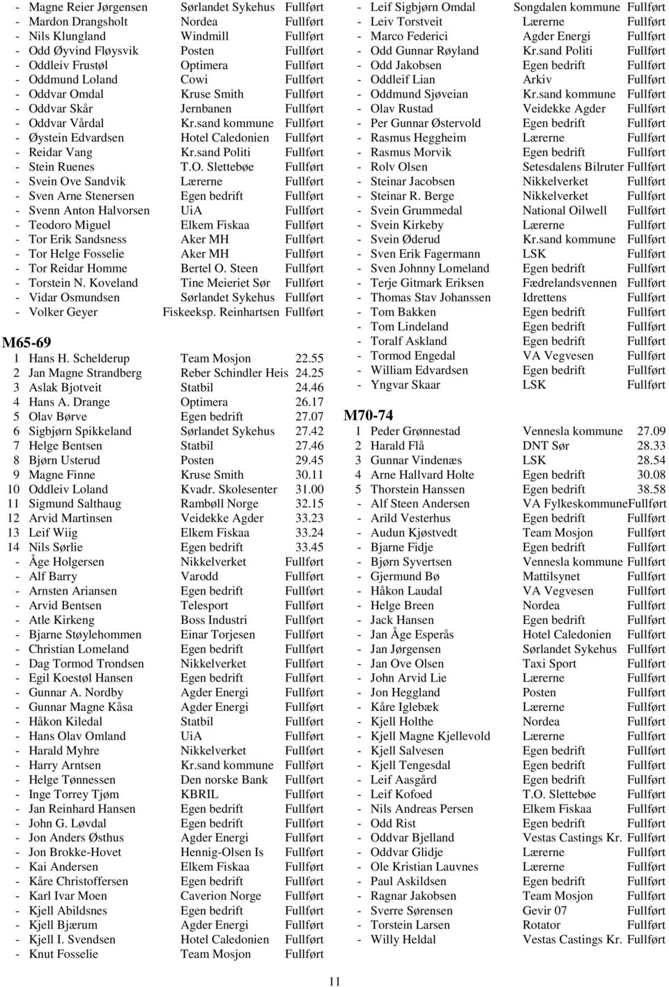 sand kommune Fullført - Øystein Edvardsen Hotel Caledonien Fullført - Reidar Vang Kr.sand Politi Fullført - Stein Ruenes T.O.