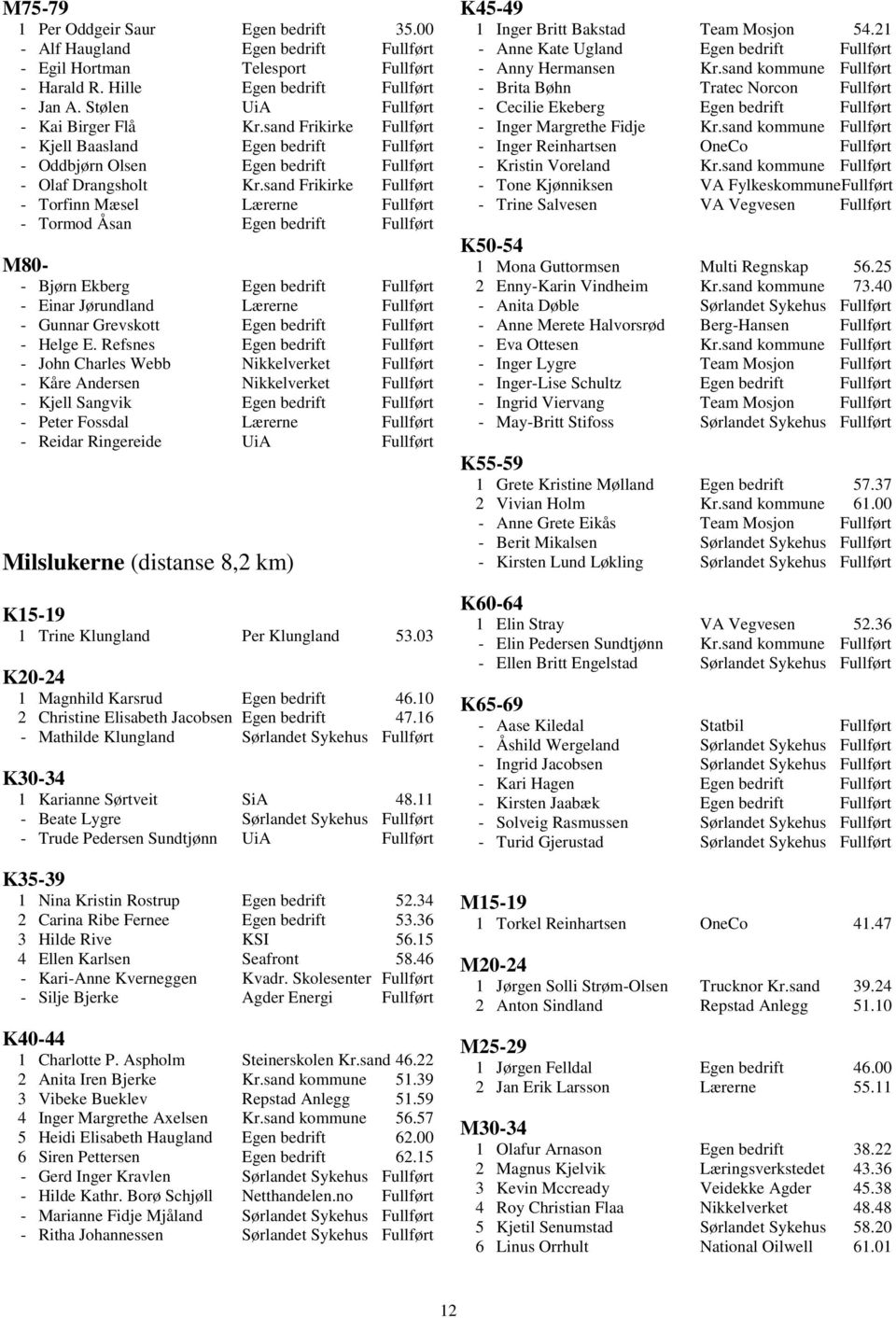 sand Frikirke Fullført - Torfinn Mæsel Lærerne Fullført - Tormod Åsan Egen bedrift Fullført M80- - Bjørn Ekberg Egen bedrift Fullført - Einar Jørundland Lærerne Fullført - Gunnar Grevskott Egen