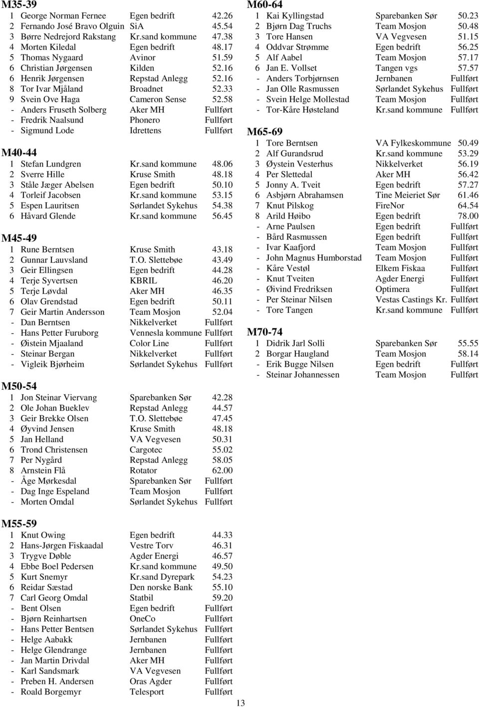 58 - Anders Fruseth Solberg Aker MH Fullført - Fredrik Naalsund Phonero Fullført - Sigmund Lode Idrettens Fullført M40-44 1 Stefan Lundgren Kr.sand kommune 48.06 2 Sverre Hille Kruse Smith 48.