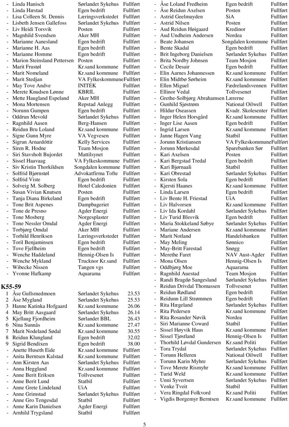 Fullført - Marianne H. Aas Egen bedrift Fullført - Marianne Homme Egen bedrift Fullført - Marion Steinsland Pettersen Posten Fullført - Marit Frustøl Kr.sand kommune Fullført - Marit Nomeland Kr.