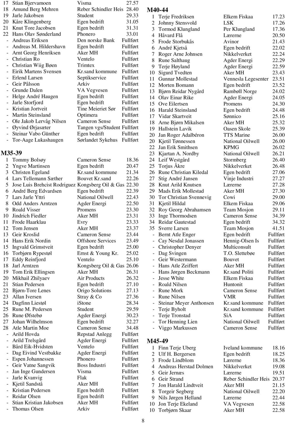 Hildershavn Egen bedrift Fullført - Arnt Georg Henriksen Aker MH Fullført - Christian Ro Ventelo Fullført - Christian Wiig Bøen Trimtex Fullført - Eirik Martens Svensen Kr.