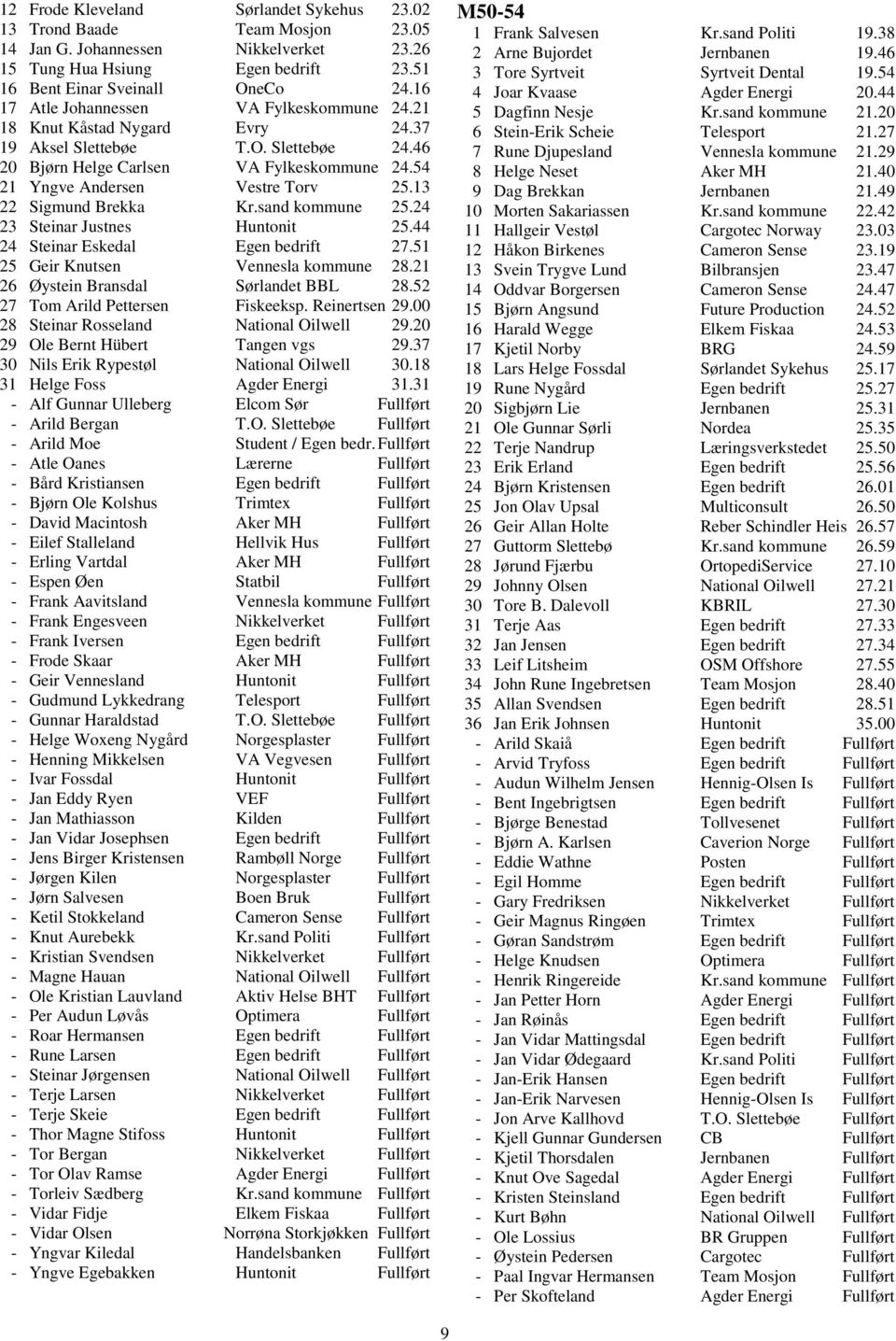 13 22 Sigmund Brekka Kr.sand kommune 25.24 23 Steinar Justnes Huntonit 25.44 24 Steinar Eskedal Egen bedrift 27.51 25 Geir Knutsen Vennesla kommune 28.21 26 Øystein Bransdal Sørlandet BBL 28.