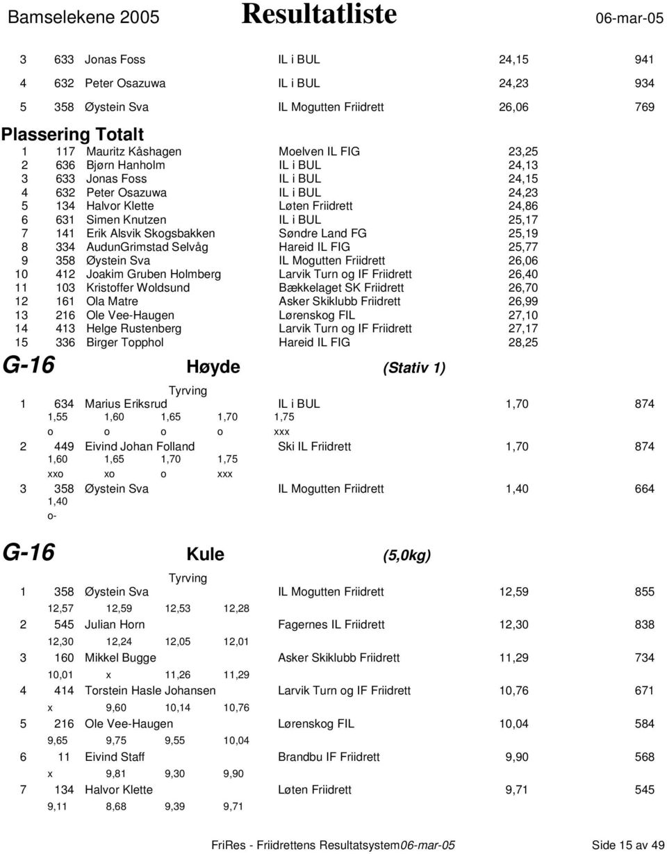 Søndre Land FG 25,19 8 334 AudunGrimstad Selvåg Hareid IL FIG 25,77 9 358 Øystein Sva IL Mogutten Friidrett 26,06 10 412 Joakim Gruben Holmberg Larvik Turn og IF Friidrett 26,40 11 103 Kristoffer