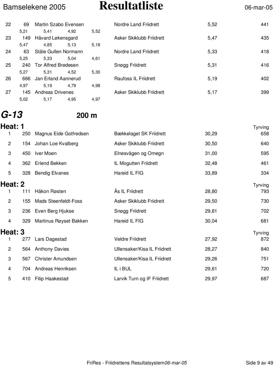 Andreas Drivenes Asker Skiklubb Friidrett 5,17 399 5,02 5,17 4,95 4,97 G-13 200 m Heat: 1 1 250 Magnus Eide Gotfredsen Bækkelaget SK Friidrett 30,29 658 2 154 Johan Loe Kvalberg Asker Skiklubb