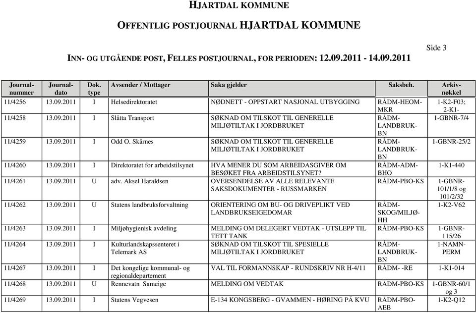 09.2011 I Miljøhygienisk avdeling MELDING OM DELEGERT VEDTAK - UTSLEPP TIL TETT TANK 11/4264 13.09.2011 I Kulturlandskapssenteret i SØKNAD OM TILSKOT TIL SPESIELLE Telemark AS 1-GR- 115/26 1-NAMN- PERM 2-K1-1-GR-7/4 1-GR-25/2 1-K1-440 11/4256 13.