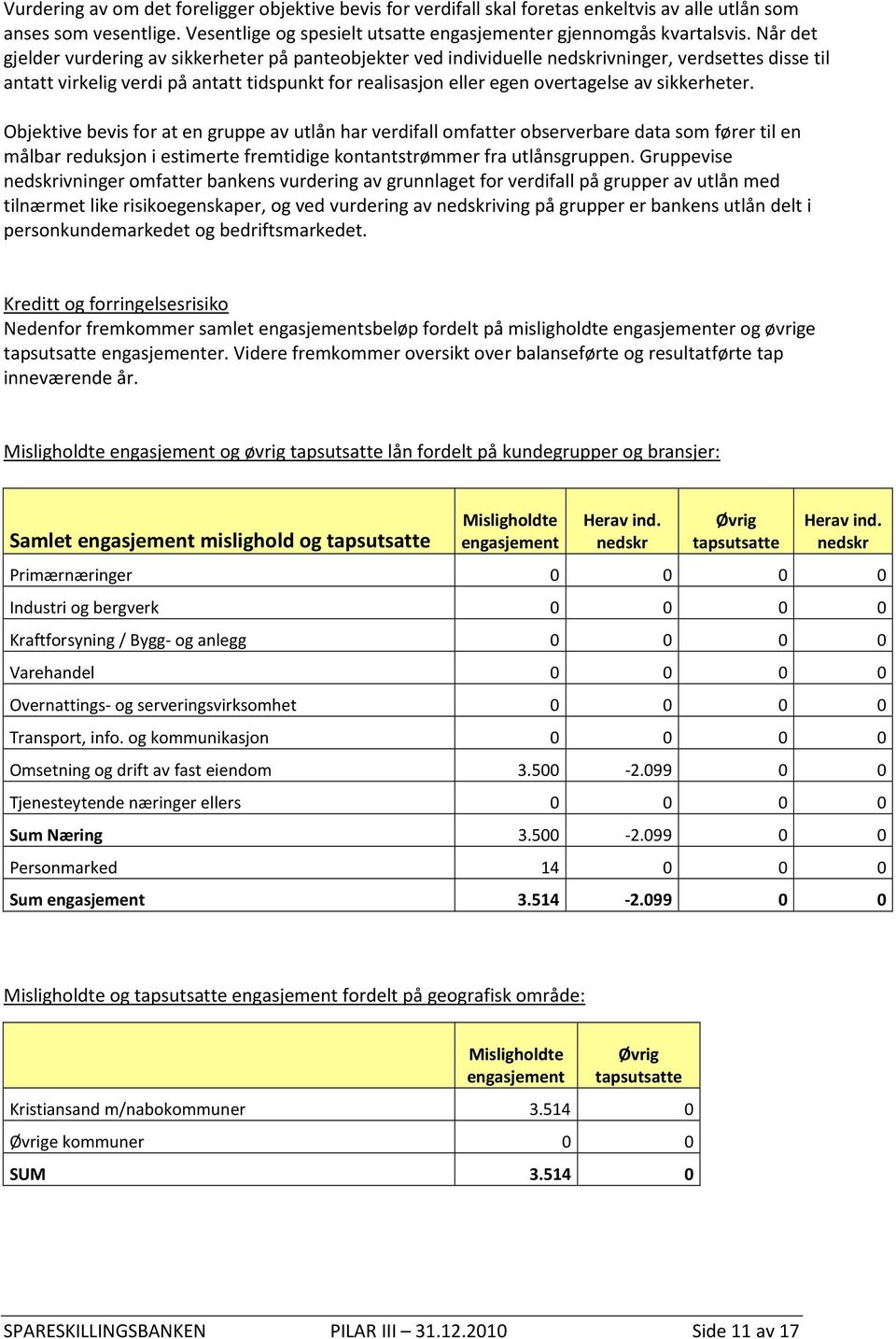 sikkerheter. Objektive bevis for at en gruppe av utlån har verdifall omfatter observerbare data som fører til en målbar reduksjon i estimerte fremtidige kontantstrømmer fra utlånsgruppen.