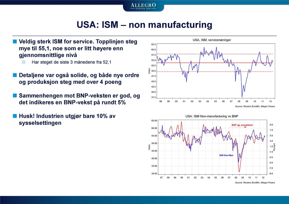 5 USA, ISM, servicenæringer Detaljene var også solide, og både nye ordre og produksjon steg med over 4 poeng Sammenhengen mot BNP-veksten er god, og det indikeres en BNP-vekst på