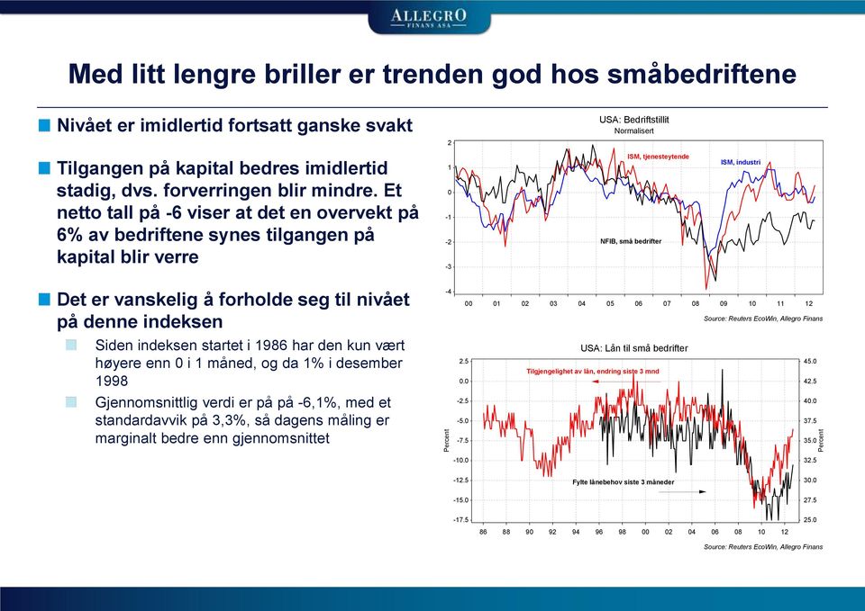 Et netto tall på -6 viser at det en overvekt på 6% av bedriftene synes tilgangen på kapital blir verre 1 0-1 -2-3 ISM, tjenesteytende NFIB, små bedrifter ISM, industri Det er vanskelig å forholde seg