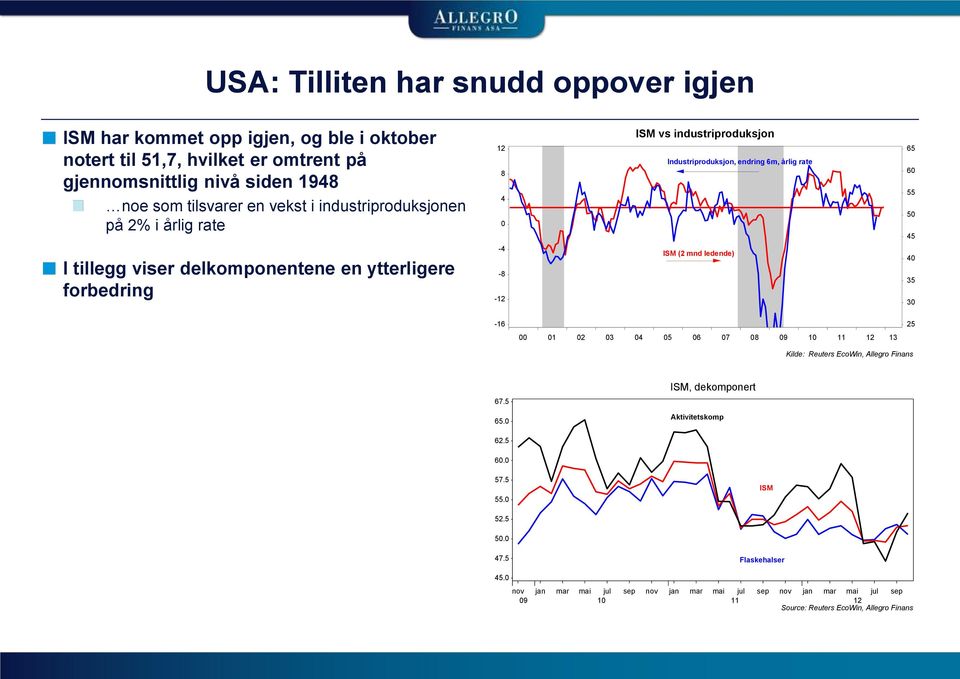 delkomponentene en ytterligere forbedring -4-8 -12 ISM (2 mnd ledende) 40 35 30-16 25 00 01 02 03 04 05 06 07 08 09 10 11 12 13 Kilde: Reuters EcoWin, Allegro Finans 67.