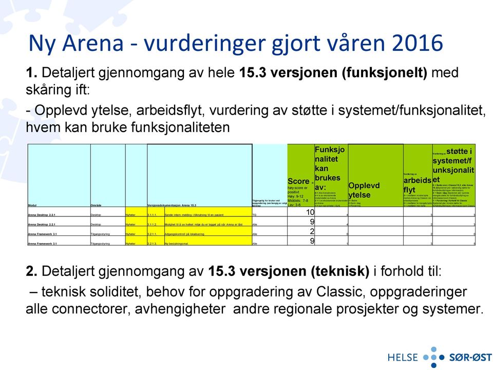 3 Tilgjengelig for bruker ved oppgradering (uavhengig av valgt løsning) Score = høy score er positivt Høy: 9-12 Middels: 7-8 Lav: 3-6 Funksjo nalitet kan brukes av: 4 = Alle Arenabrukere 3 = to av