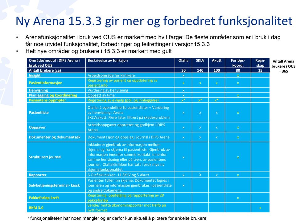 i versjon15.3.3 Helt nye områder og brukere i 15.3.3 er markert med gult Område/modul i DIPS Arena i bruk ved OUS Beskrivelse av funksjon Olafia SKLV Akutt Forløpskoord.