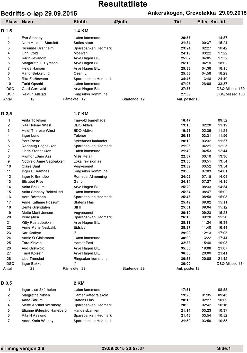 Dyresen Arve Hagen BIL 25:16 04:19 18:02 7 Helga Hansen Arve Hagen BIL 25:33 04:36 18:15 8 Randi Bekkelund Osen IL 25:53 04:56 18:29 9 Rita Forårsveen Sparebanken Hedmark 34:45 13:48 24:49 10 Turid