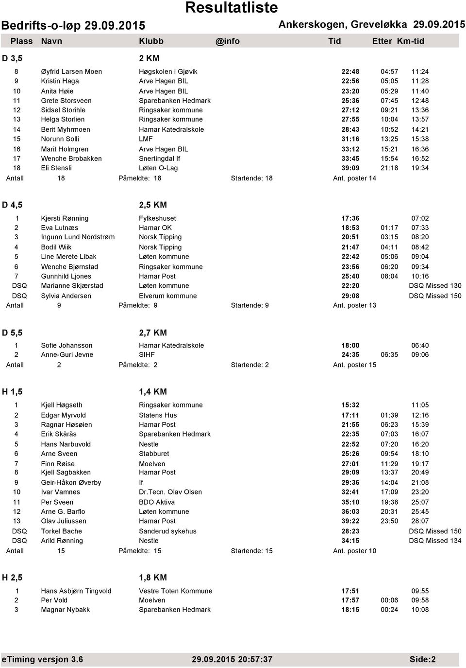 LMF 31:16 13:25 15:38 16 Marit Holmgren Arve Hagen BIL 33:12 15:21 16:36 17 Wenche Brobakken Snertingdal If 33:45 15:54 16:52 18 Eli Stensli Løten O-Lag 39:09 21:18 19:34 Antall 18 Påmeldte: 18