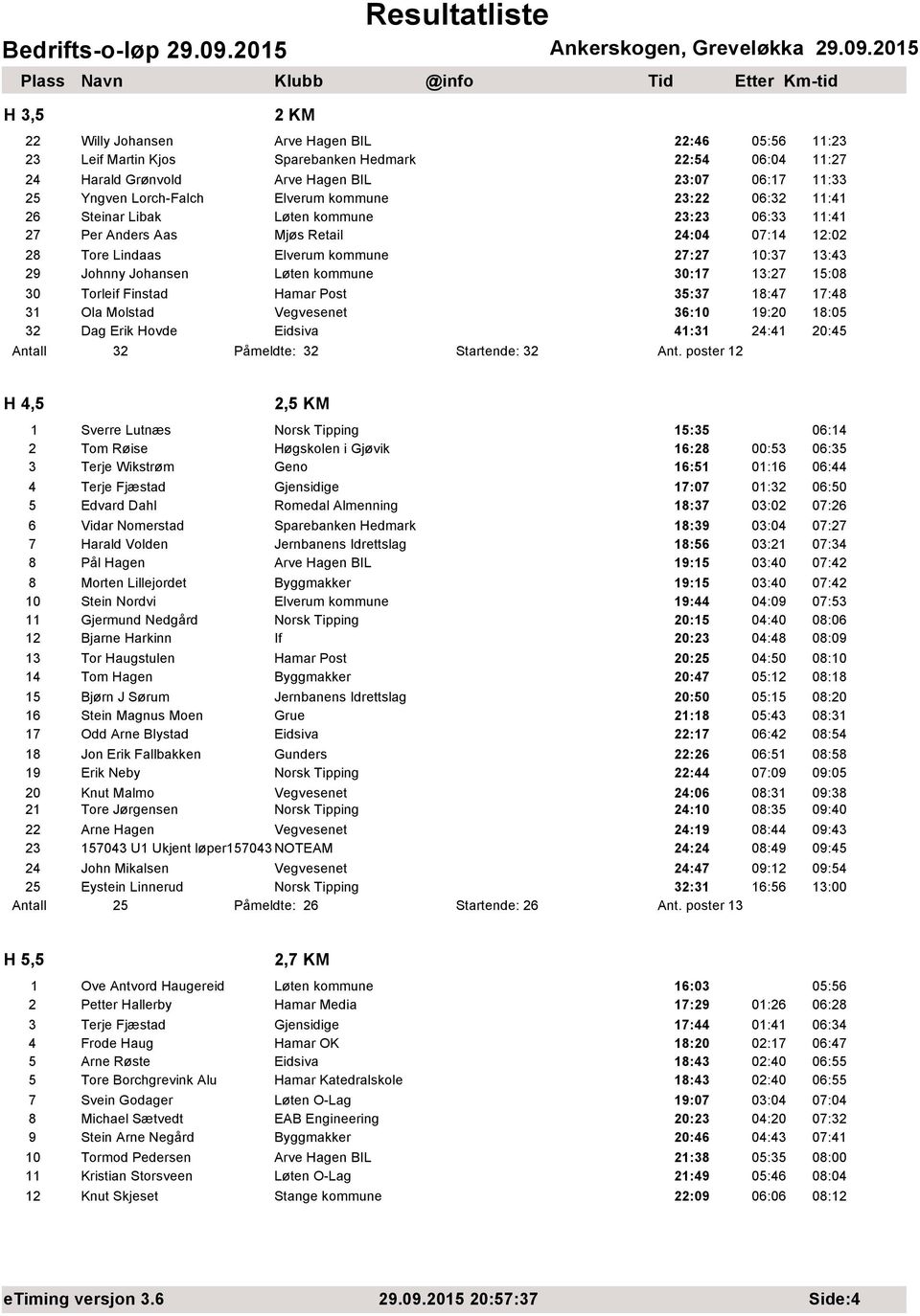 kommune 30:17 13:27 15:08 30 Torleif Finstad Hamar Post 35:37 18:47 17:48 31 Ola Molstad Vegvesenet 36:10 19:20 18:05 32 Dag Erik Hovde Eidsiva 41:31 24:41 20:45 Antall 32 Påmeldte: 32 Startende: 32