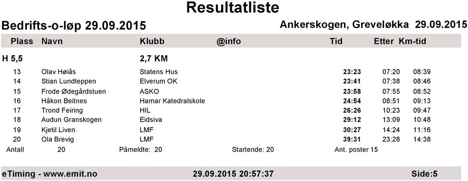 26:26 10:23 09:47 18 Audun Granskogen Eidsiva 29:12 13:09 10:48 19 Kjetil Liven LMF 30:27 14:24 11:16 20 Ola