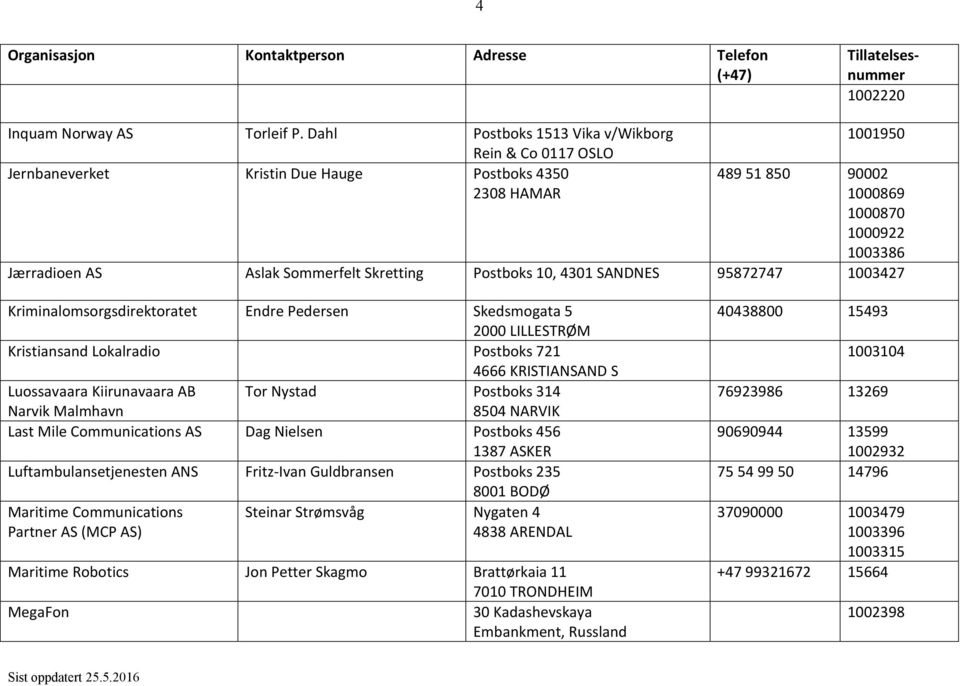 Skretting Postboks 10, 4301 SANDNES 95872747 1003427 Kriminalomsorgsdirektoratet Endre Pedersen Skedsmogata 5 2000 LILLESTRØM Kristiansand Lokalradio Postboks 721 4666 KRISTIANSAND S Luossavaara