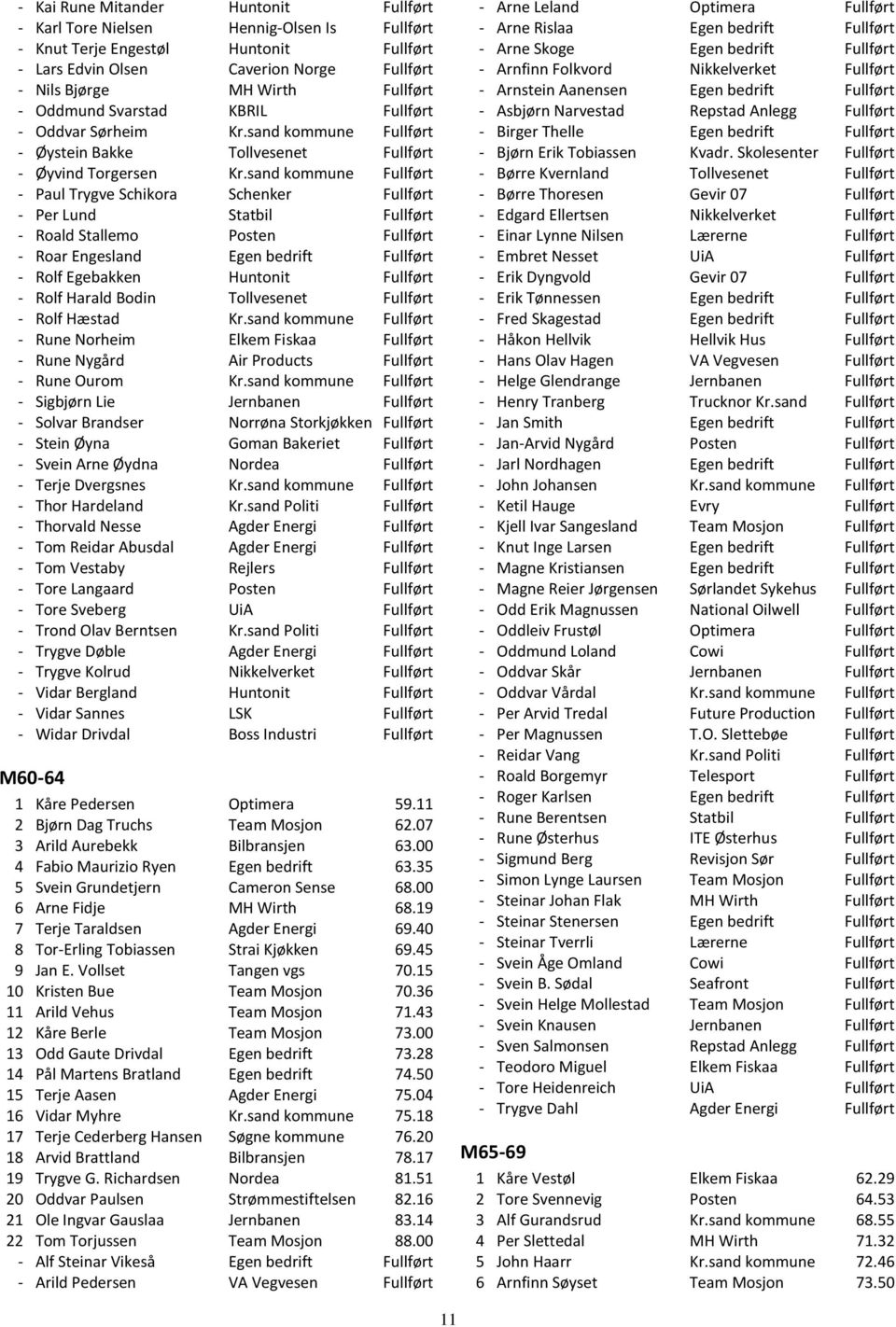 sand kommune Fullført - Paul Trygve Schikora Schenker Fullført - Per Lund Statbil Fullført - Roald Stallemo Posten Fullført - Roar Engesland Egen bedrift Fullført - Rolf Egebakken Huntonit Fullført -