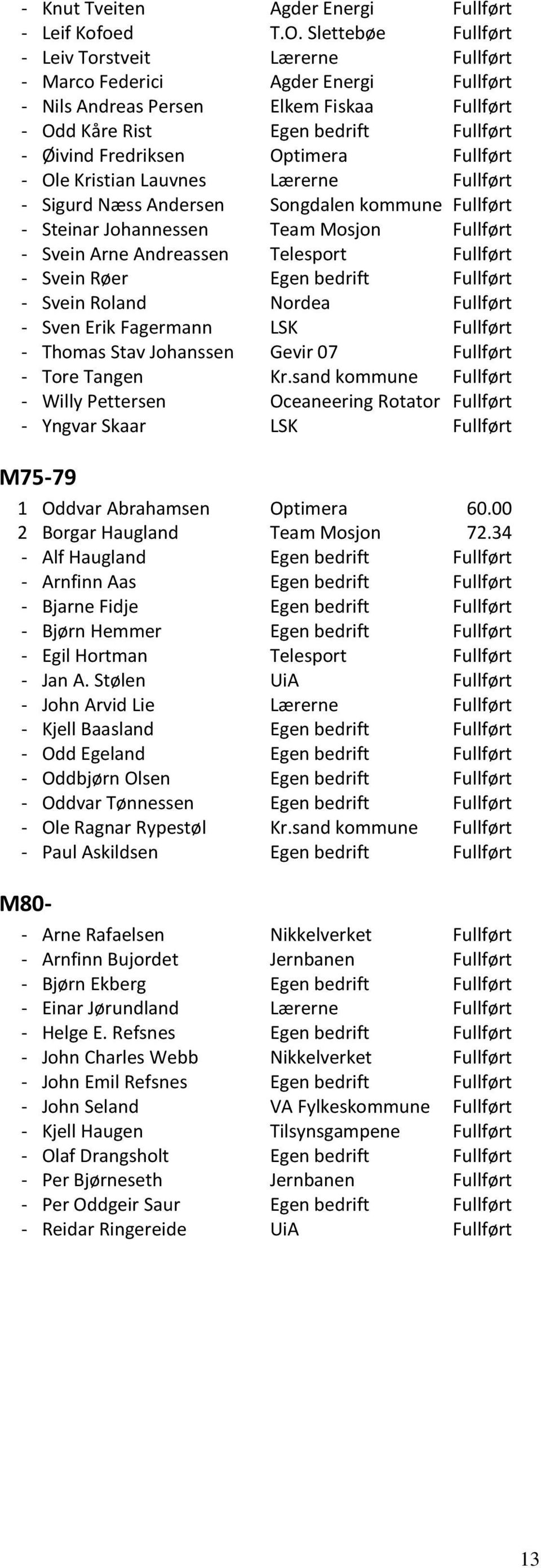 Optimera Fullført - Ole Kristian Lauvnes Lærerne Fullført - Sigurd Næss Andersen Songdalen kommune Fullført - Steinar Johannessen Team Mosjon Fullført - Svein Arne Andreassen Telesport Fullført -