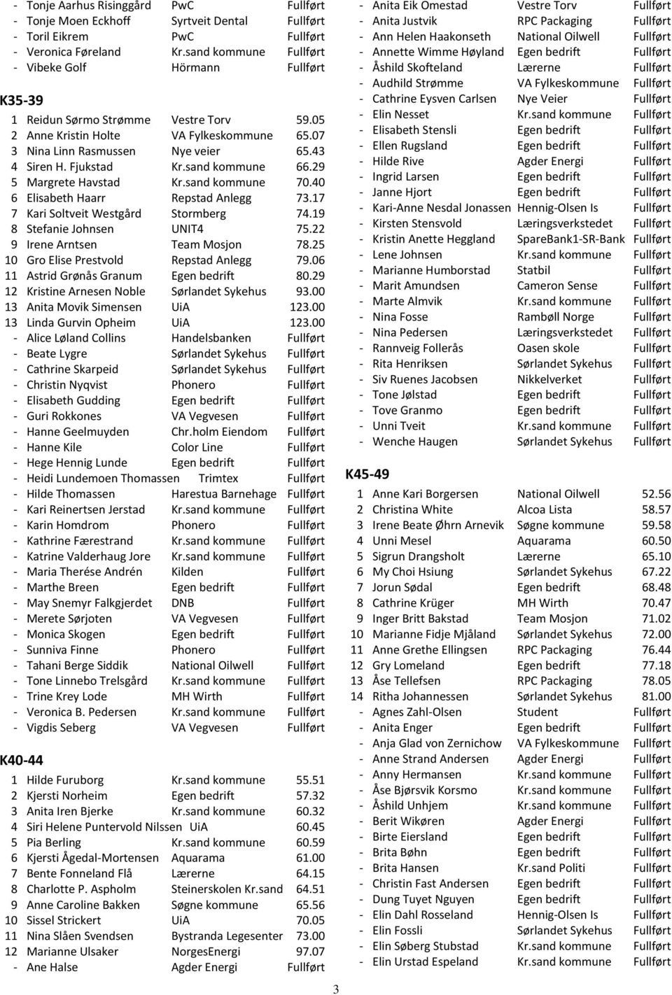 Fjukstad Kr.sand kommune 66.29 5 Margrete Havstad Kr.sand kommune 70.40 6 Elisabeth Haarr Repstad Anlegg 73.17 7 Kari Soltveit Westgård Stormberg 74.19 8 Stefanie Johnsen UNIT4 75.