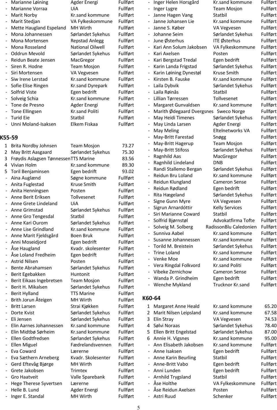 Mona Rosseland National Oilwell Fullført - Oddrun Mevold Sørlandet Sykehus Fullført - Reidun Beate Jensen MacGregor Fullført - Siren R.