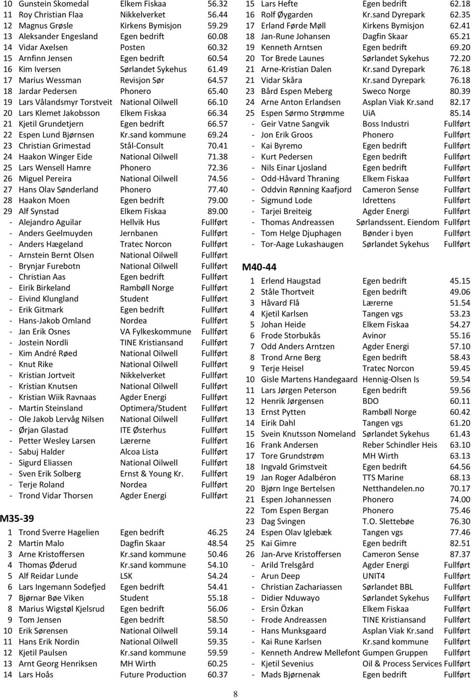 10 20 Lars Klemet Jakobsson Elkem Fiskaa 66.34 21 Kjetil Grundetjern Egen bedrift 66.57 22 Espen Lund Bjørnsen Kr.sand kommune 69.24 23 Christian Grimestad Stål-Consult 70.