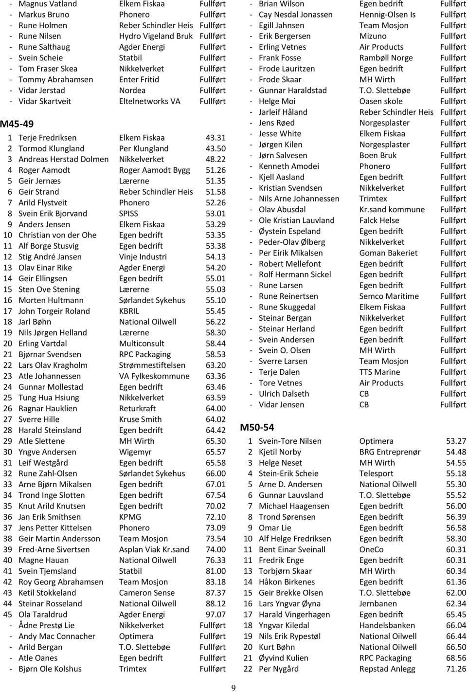 Terje Fredriksen Elkem Fiskaa 43.31 2 Tormod Klungland Per Klungland 43.50 3 Andreas Herstad Dolmen Nikkelverket 48.22 4 Roger Aamodt Roger Aamodt Bygg 51.26 5 Geir Jernæs Lærerne 51.