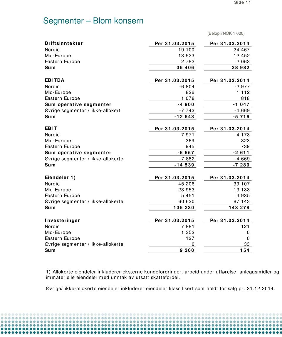 669 Sum -12 643-5 716 EBIT Per 31.03.