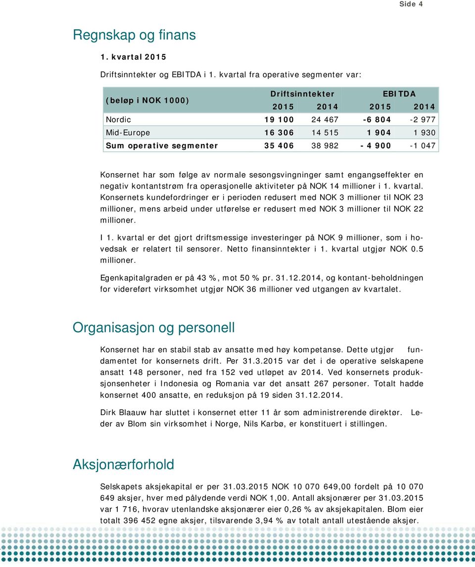 38 982-4 900-1 047 Konsernet har som følge av normale sesongsvingninger samt engangseffekter en negativ kontantstrøm fra operasjonelle aktiviteter på NOK 14 millioner i 1. kvartal.