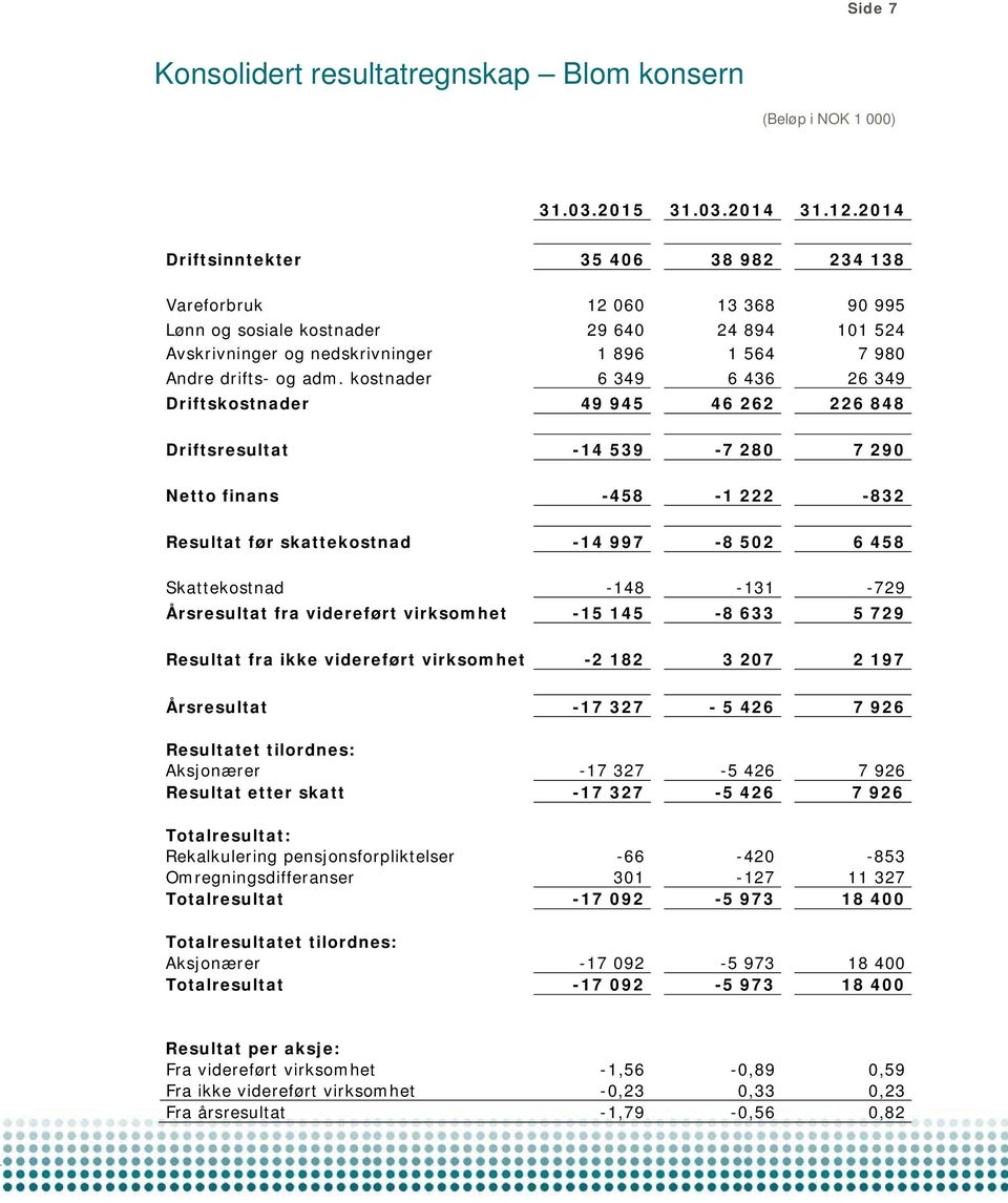 kostnader 6 349 6 436 26 349 Driftskostnader 49 945 46 262 226 848 Driftsresultat -14 539-7 280 7 290 Netto finans -458-1 222-832 Resultat før skattekostnad -14 997-8 502 6 458 Skattekostnad -148-131