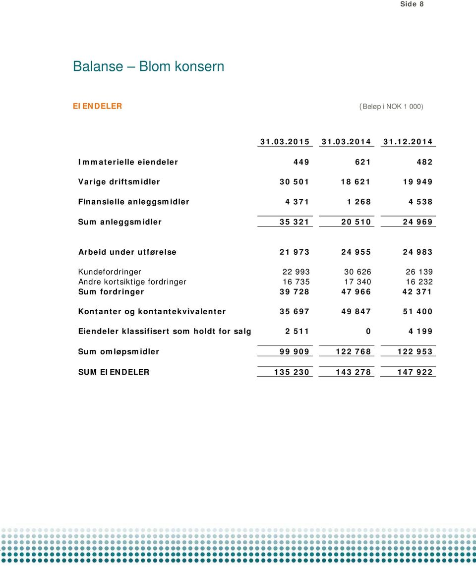 20 510 24 969 Arbeid under utførelse 21 973 24 955 24 983 Kundefordringer 22 993 30 626 26 139 Andre kortsiktige fordringer 16 735 17 340 16 232 Sum