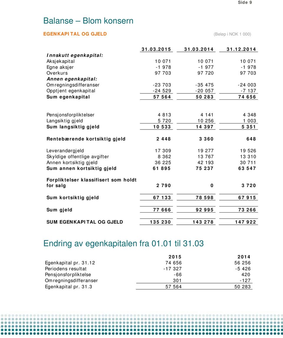 egenkapital -24 529-20 057-7 137 Sum egenkapital 57 564 50 283 74 656 Pensjonsforpliktelser 4 813 4 141 4 348 Langsiktig gjeld 5 720 10 256 1 003 Sum langsiktig gjeld 10 533 14 397 5 351 Rentebærende